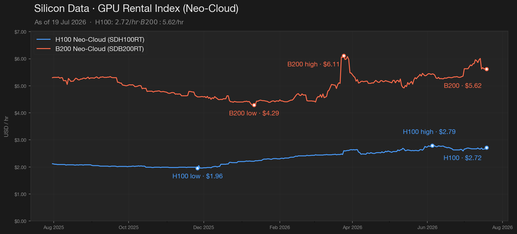 GPU Rental Index Chart — H100 and B200 Neo-Cloud