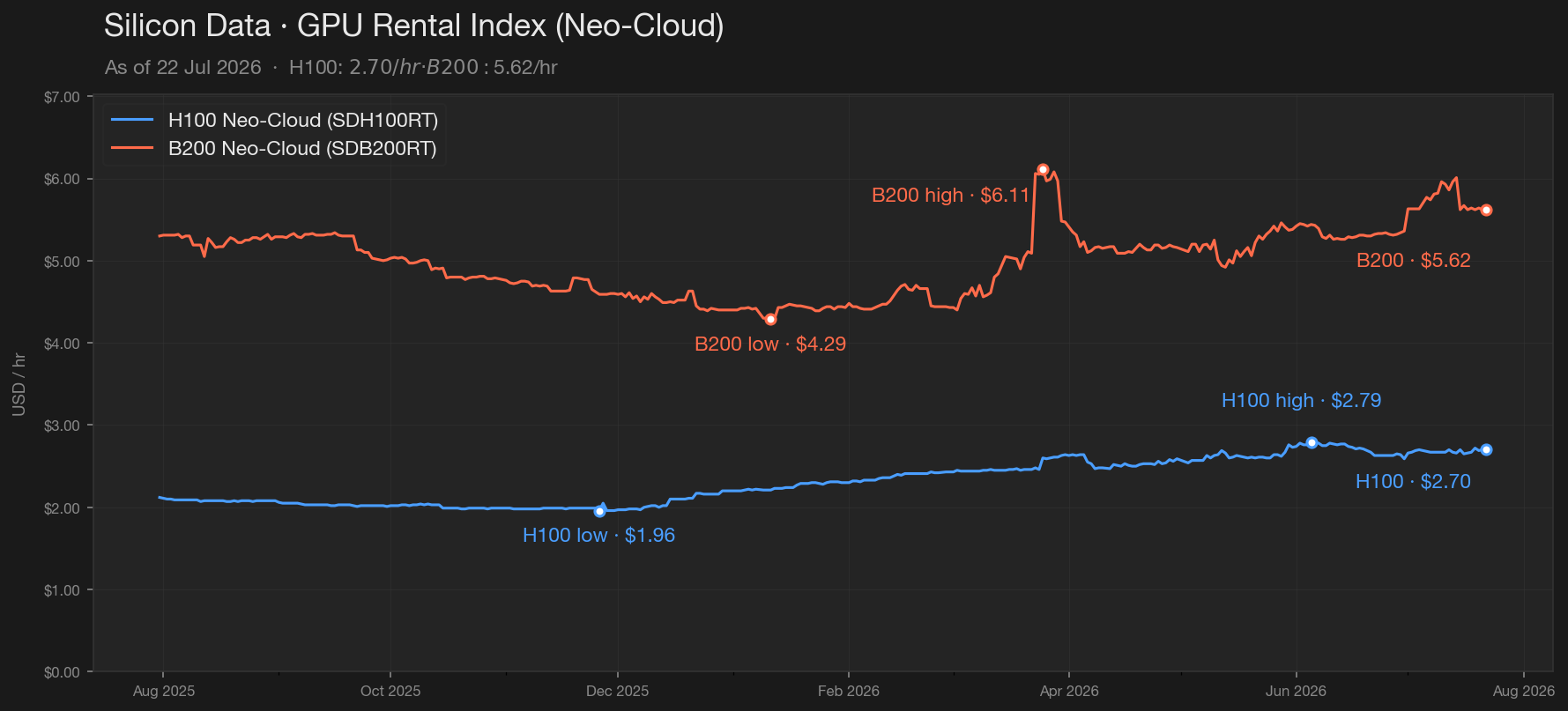 GPU Rental Index Chart — H100 and B200 Neo-Cloud