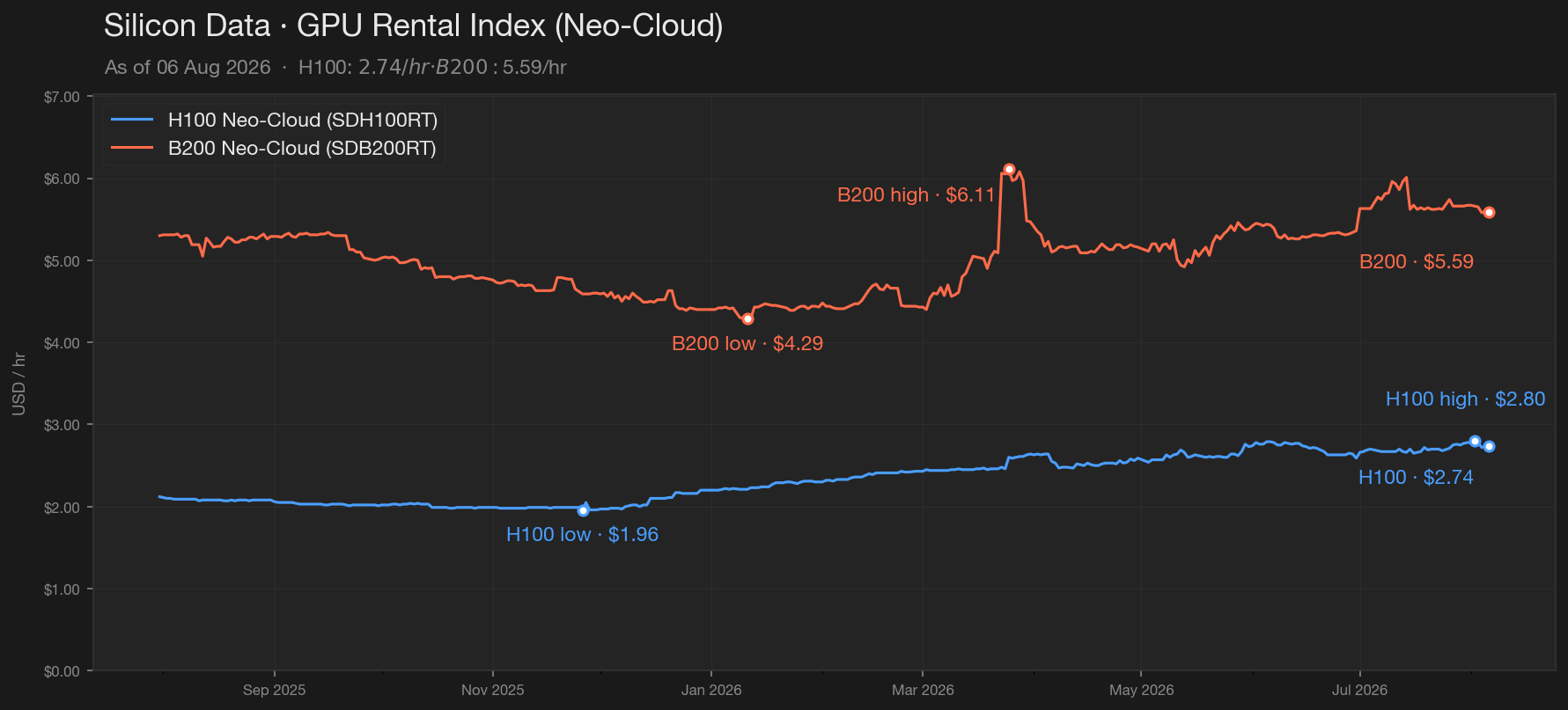 GPU Rental Index Chart — H100 and B200 Neo-Cloud
