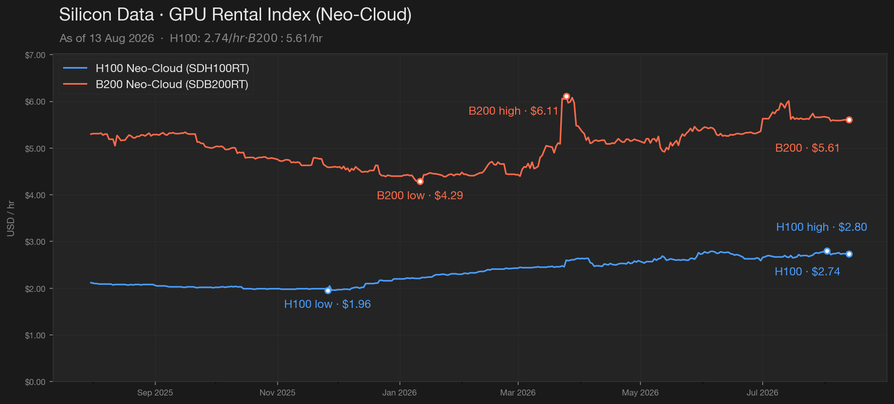 GPU Rental Index Chart — H100 and B200 Neo-Cloud
