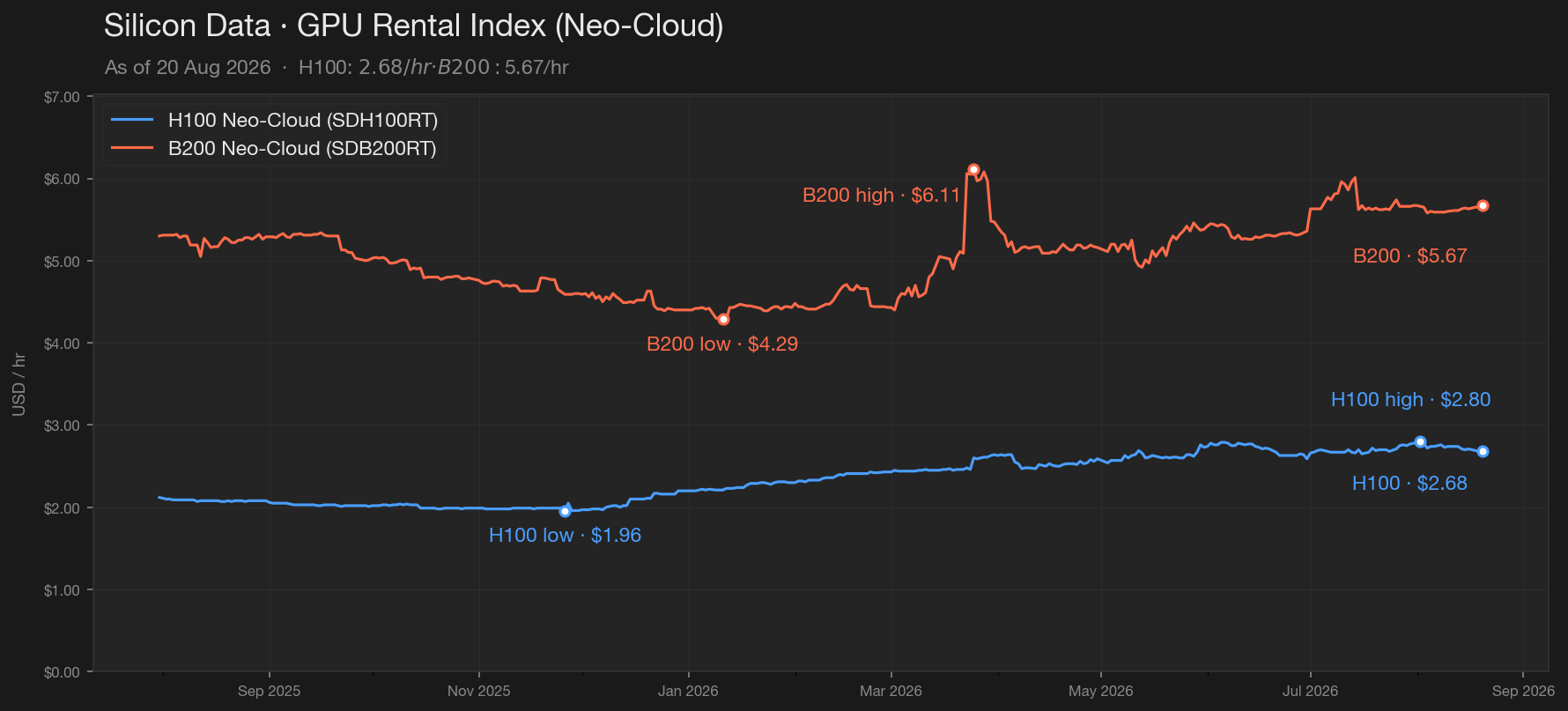 GPU Rental Index Chart — H100 and B200 Neo-Cloud