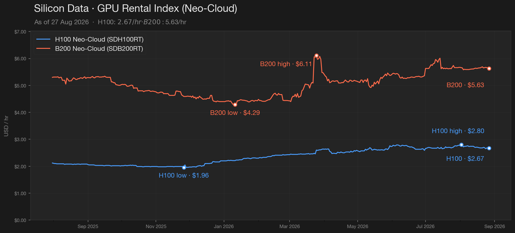 GPU Rental Index Chart — H100 and B200 Neo-Cloud