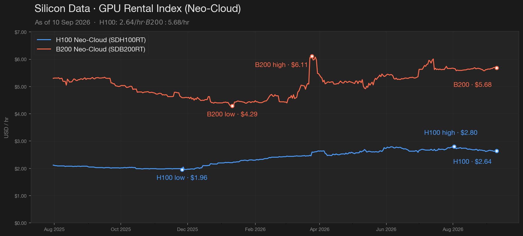 GPU Rental Index Chart — H100 and B200 Neo-Cloud