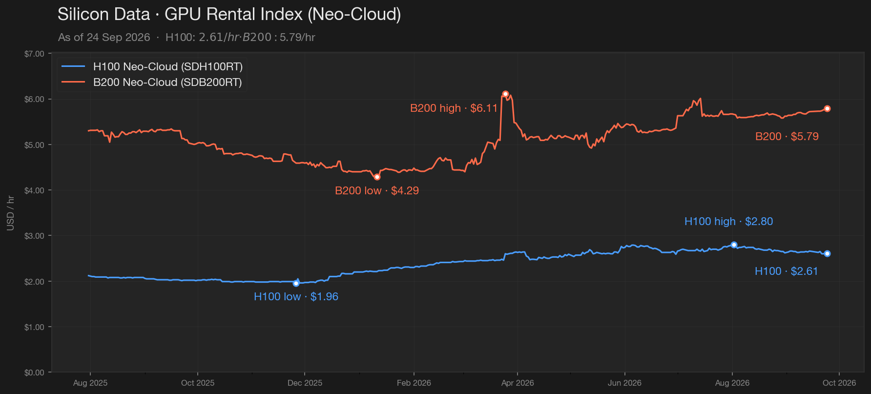 GPU Rental Index Chart — H100 and B200 Neo-Cloud