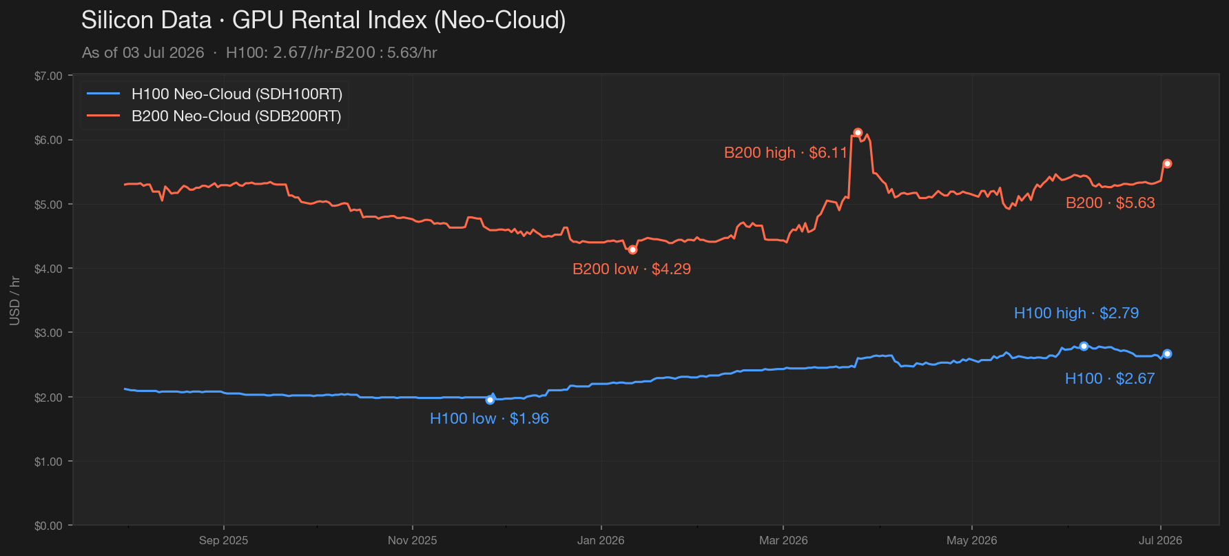 GPU Rental Index Chart — H100 and B200 Neo-Cloud